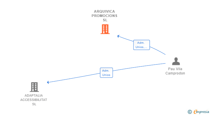 Vinculaciones societarias de ARQUIVICA PROMOCIONS SL