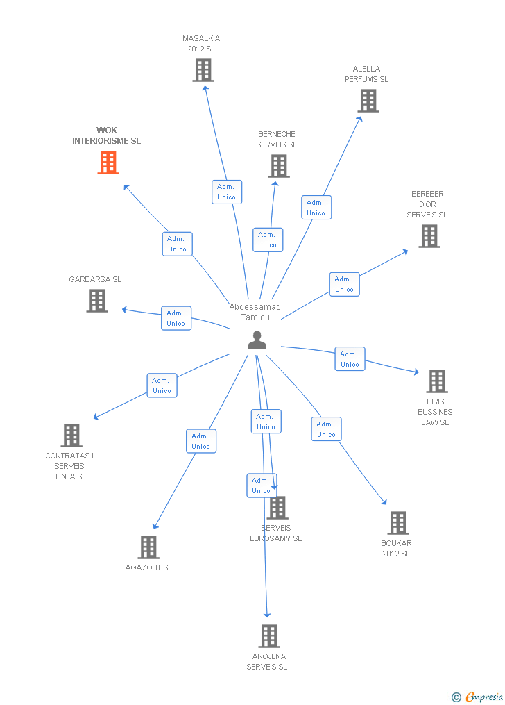 Vinculaciones societarias de WOK INTERIORISME SL