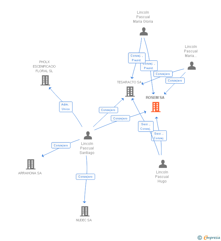 Vinculaciones societarias de ROSEM SA