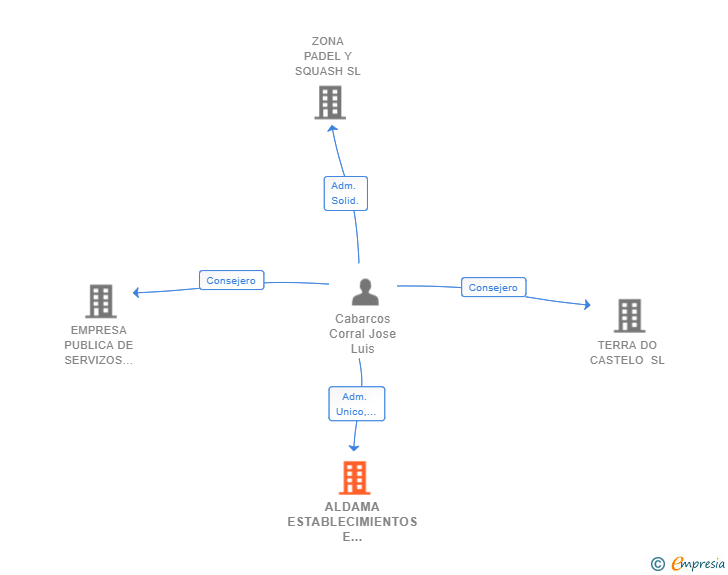 Vinculaciones societarias de ALDAMA ESTABLECIMIENTOS E INVERSIONES SL