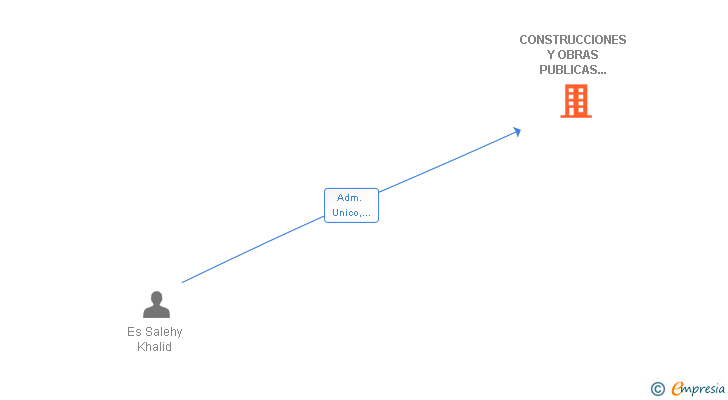 Vinculaciones societarias de CONSTRUCCIONES Y OBRAS PUBLICAS OUJDA SL