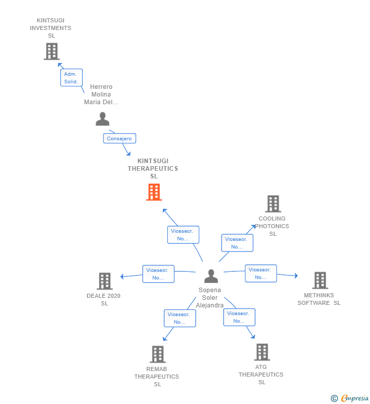 Vinculaciones societarias de KINTSUGI THERAPEUTICS SL