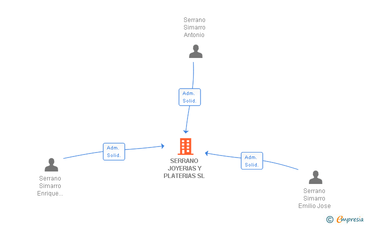 Vinculaciones societarias de SERRANO JOYERIAS Y PLATERIAS SL