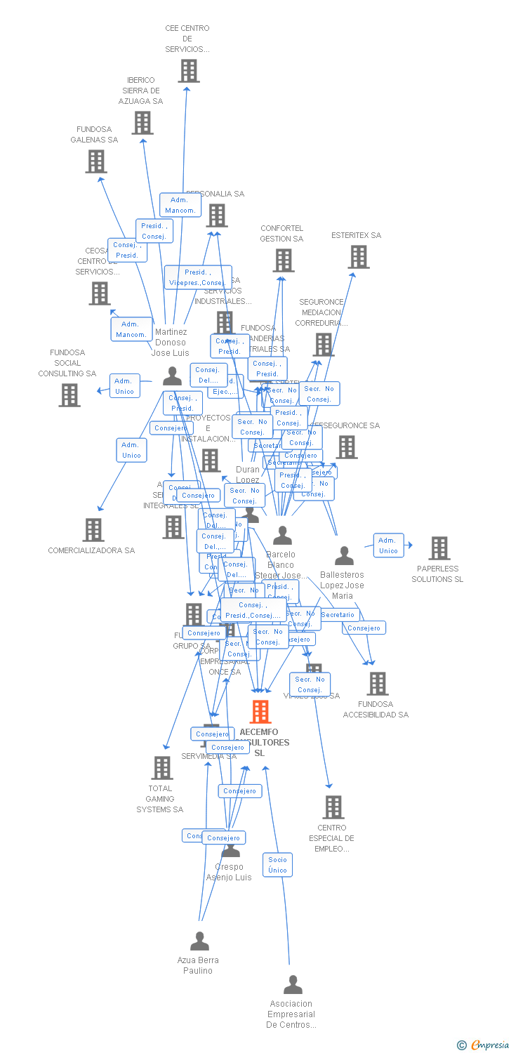Vinculaciones societarias de AECEMFO CONSULTORES SL