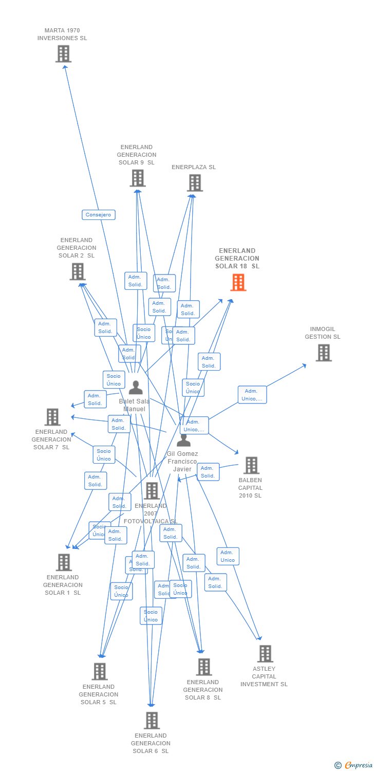 Vinculaciones societarias de ENERLAND GENERACION SOLAR 18 SL