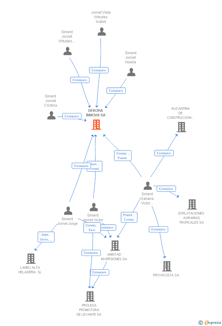 Vinculaciones societarias de DEKORA INNOVA SA