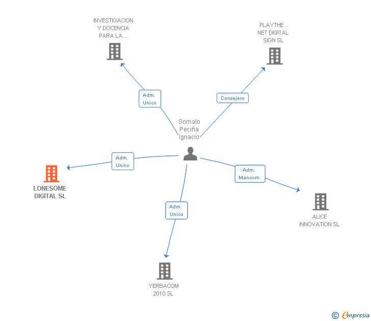 Vinculaciones societarias de LONESOME DIGITAL SL