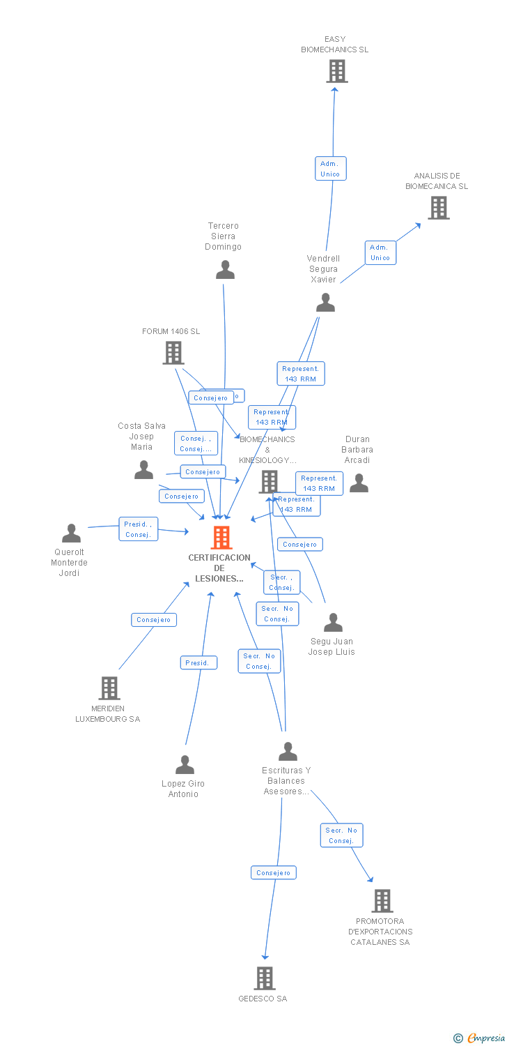 Vinculaciones societarias de CERTIFICACION DE LESIONES ESPAÑA SL
