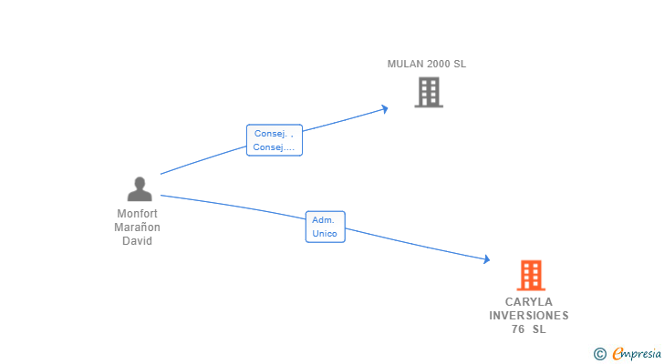 Vinculaciones societarias de CARYLA INVERSIONES 76 SL
