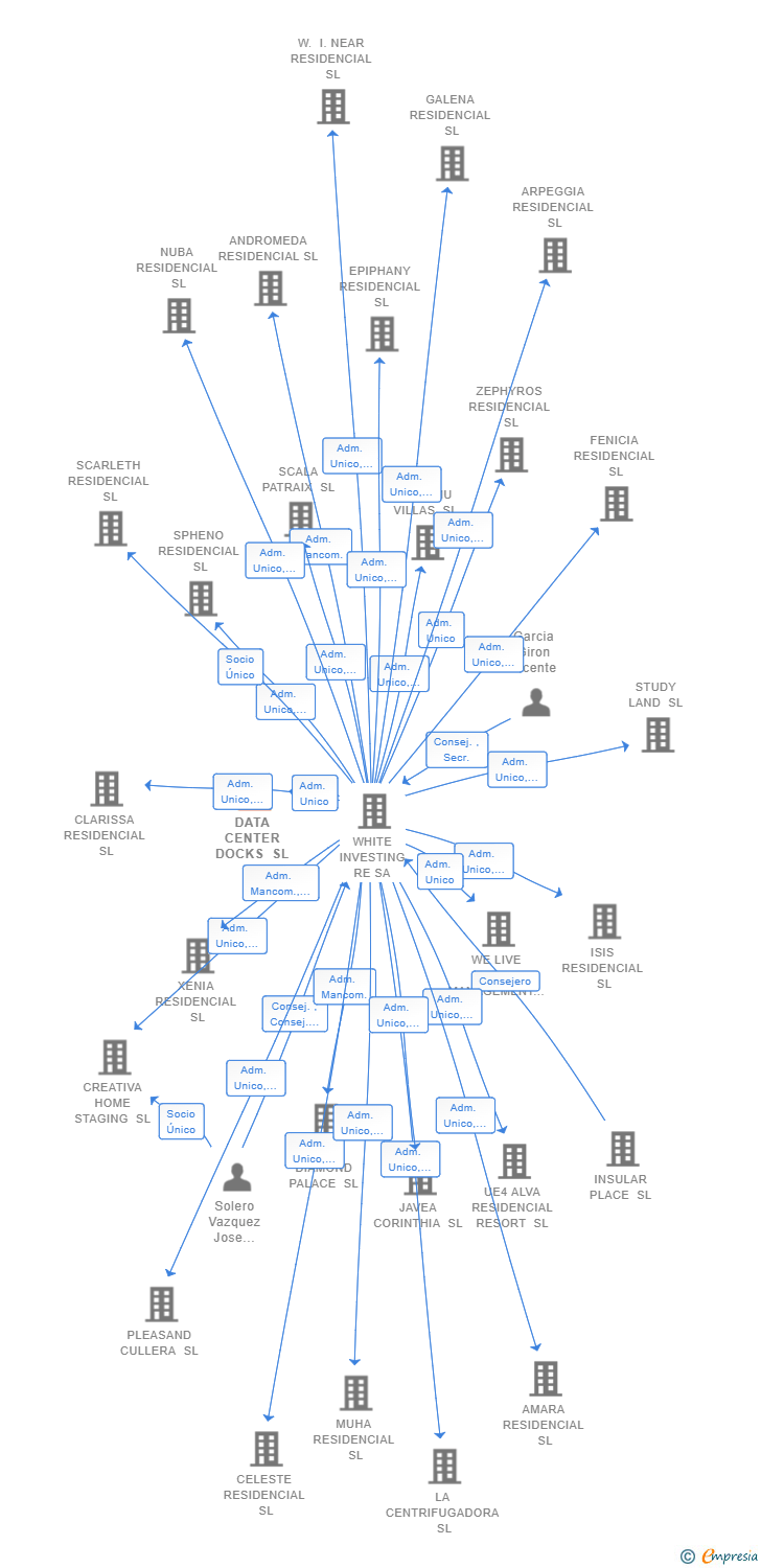 Vinculaciones societarias de DATA CENTER DOCKS SL