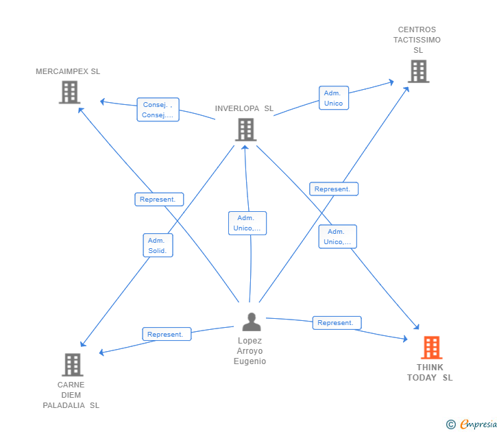 Vinculaciones societarias de THINK TODAY SL
