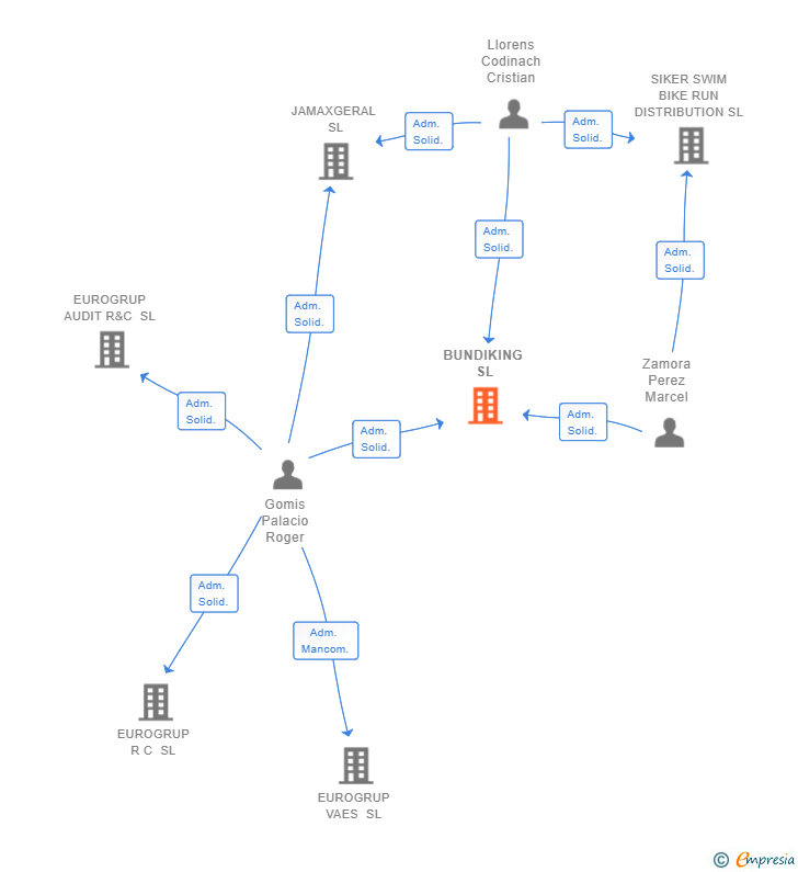 Vinculaciones societarias de BUNDIKING SL