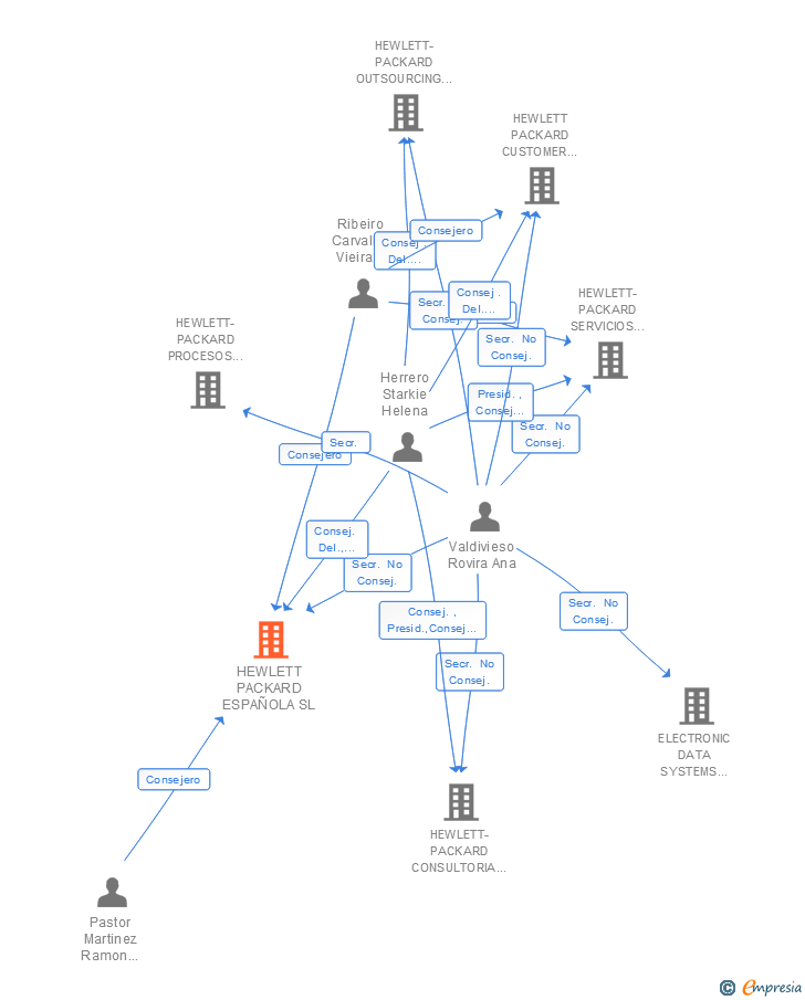 Vinculaciones societarias de HP PRINTING AND COMPUTING SOLUTIONS SL
