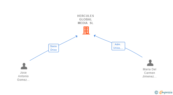 Vinculaciones societarias de HERCULES GLOBAL MEDIA SL