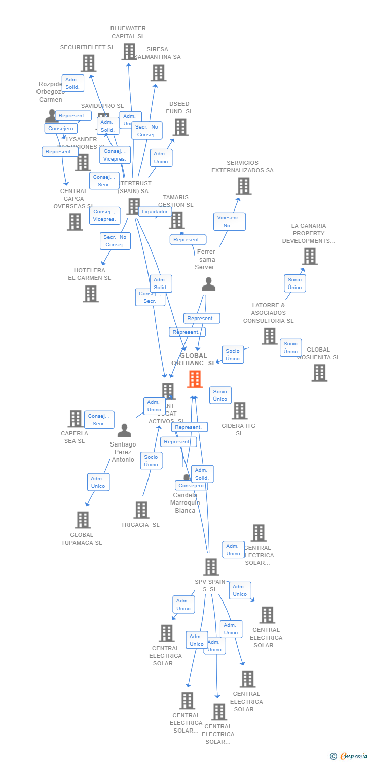 Vinculaciones societarias de GLOBAL ORTHANC SL