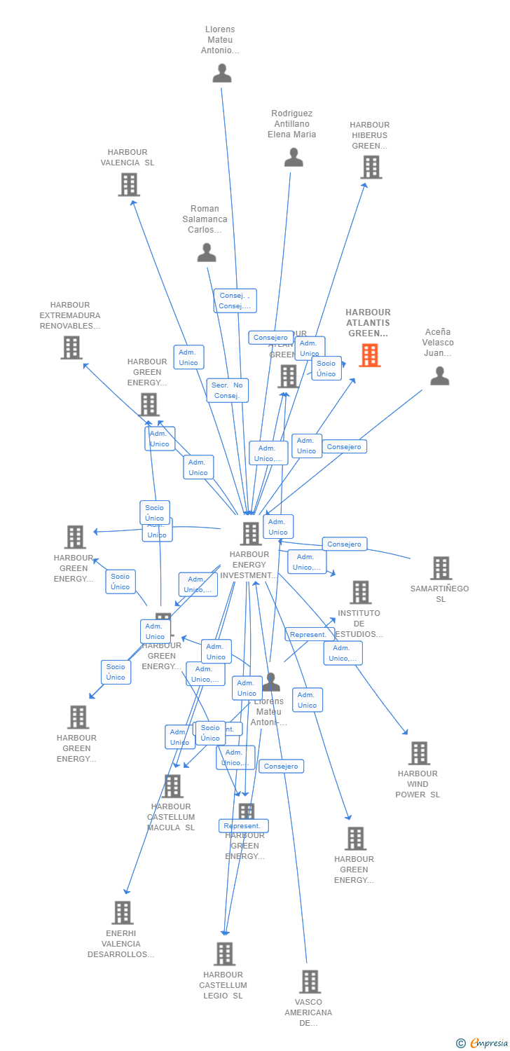 Vinculaciones societarias de HARBOUR ATLANTIS GREEN ENERGY 11 SL