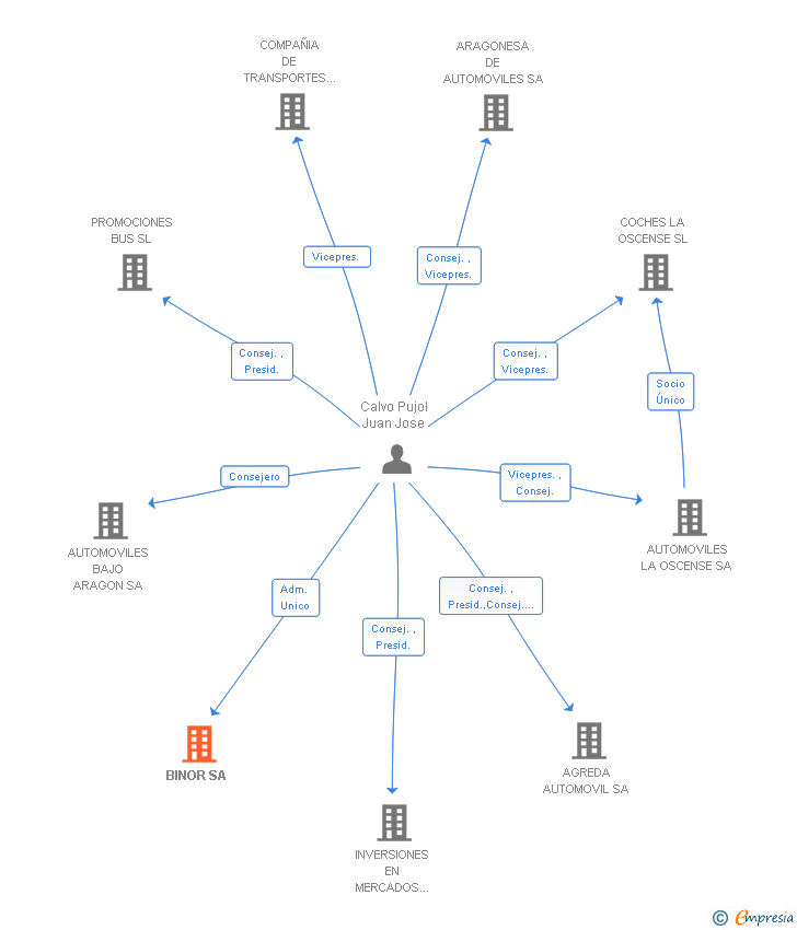 Vinculaciones societarias de BINOR SL