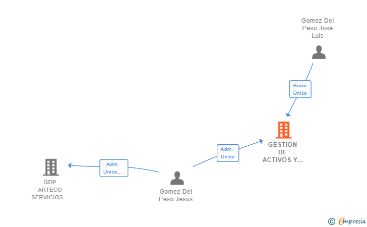 Vinculaciones societarias de GESTION DE ACTIVOS Y SERVICIOS INTEGRALES NUEVO MILENIO SL
