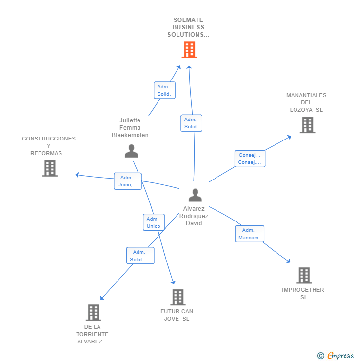 Vinculaciones societarias de SOLMATE BUSINESS SOLUTIONS SL