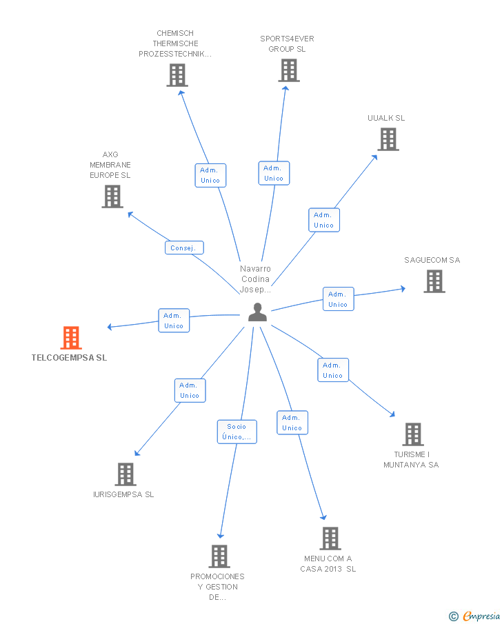 Vinculaciones societarias de TELCOGEMPSA SL