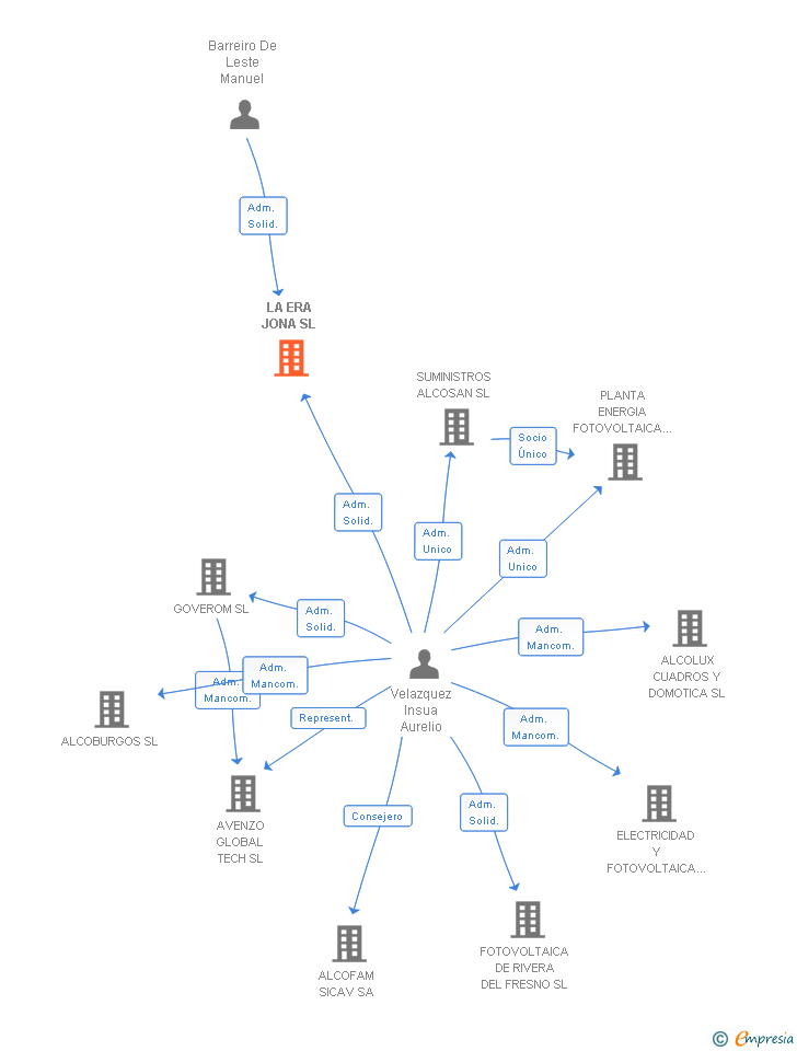 Vinculaciones societarias de LA ERA JONA SL