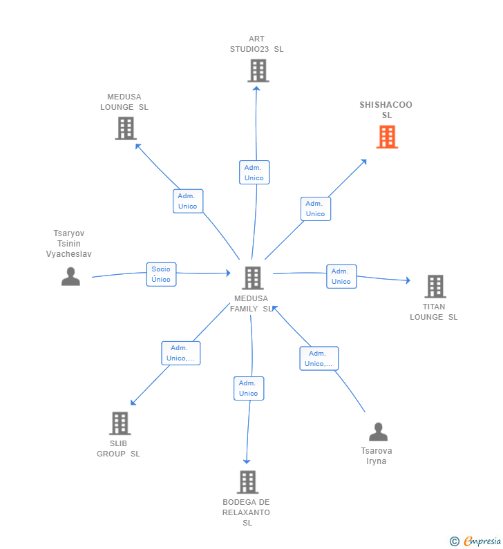 Vinculaciones societarias de SHISHACOO SL