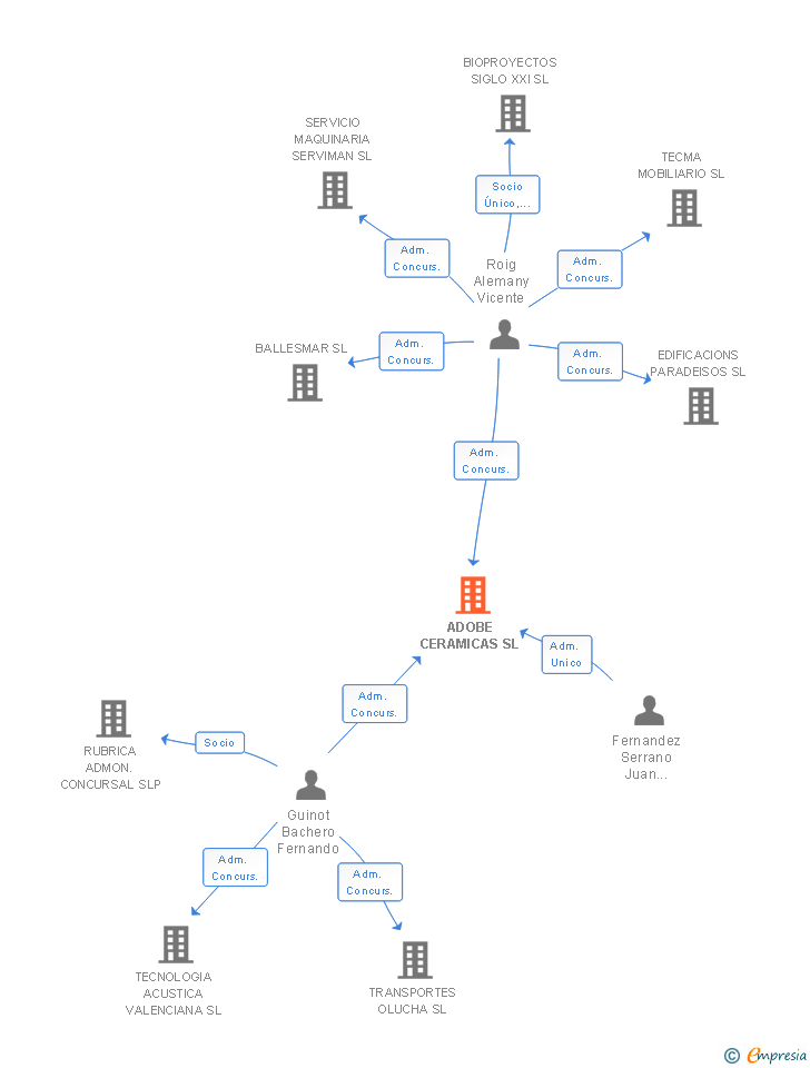 Vinculaciones societarias de ADOBE CERAMICAS SL