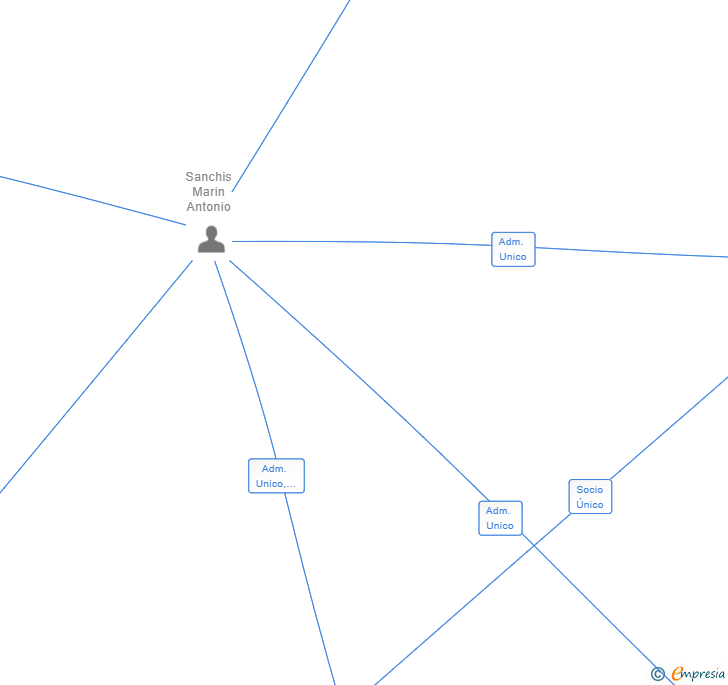 Vinculaciones societarias de TONARGEPAACK SL