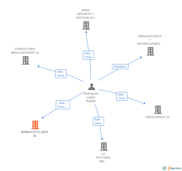 Vinculaciones societarias de RBNHOSTEL2021 SL
