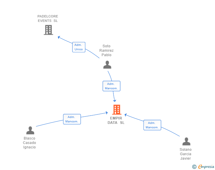 Vinculaciones societarias de EMPIR DATA SL