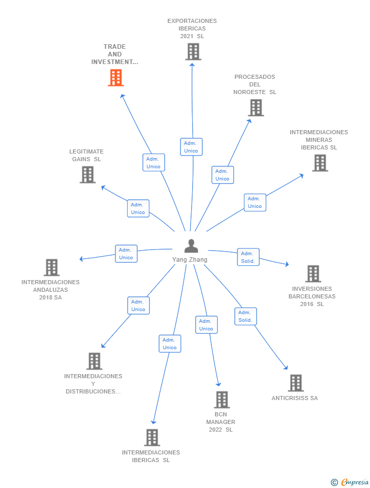 Vinculaciones societarias de TRADE AND INVESTMENT LIN SL