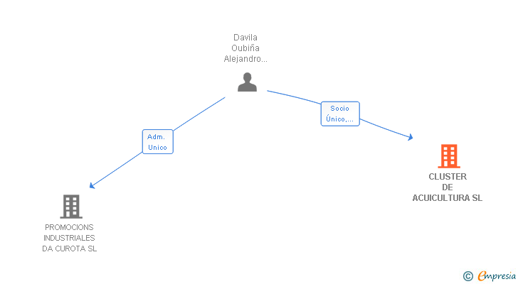 Vinculaciones societarias de CLUSTER DE ACUICULTURA SL