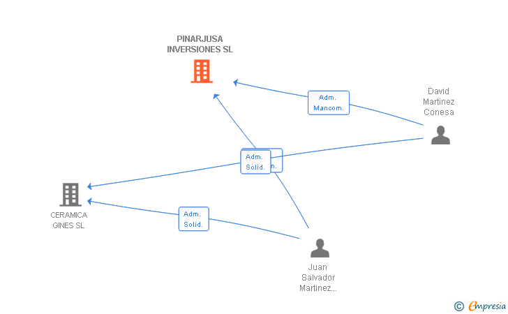 Vinculaciones societarias de PINARJUSA INVERSIONES SL