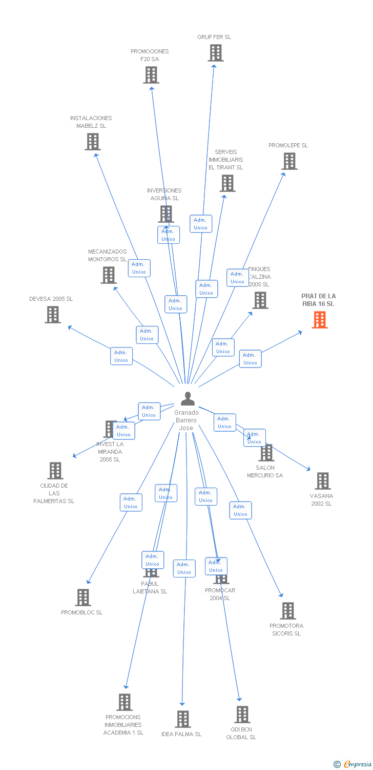 Vinculaciones societarias de PRAT DE LA RIBA 16 SL