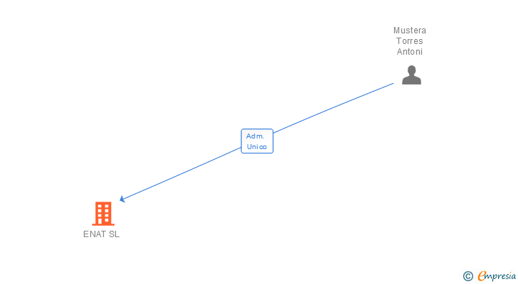 Vinculaciones societarias de ENAT SL