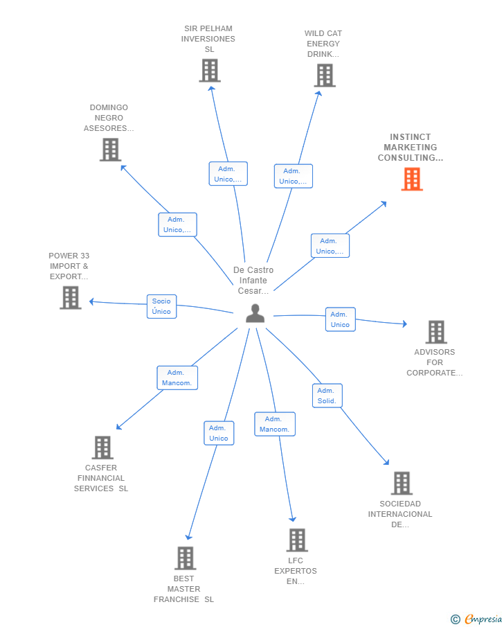 Vinculaciones societarias de INSTINCT MARKETING CONSULTING SL