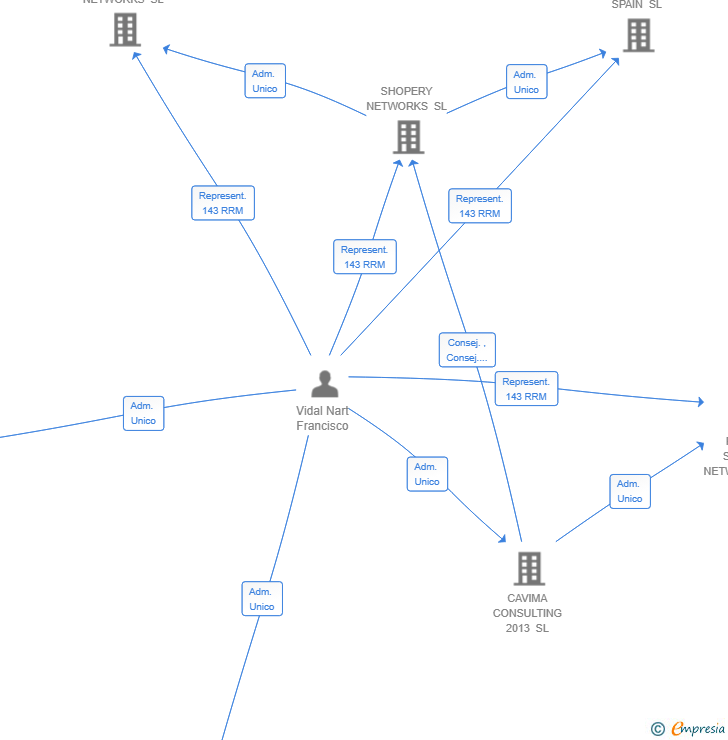 Vinculaciones societarias de LILULILA SL