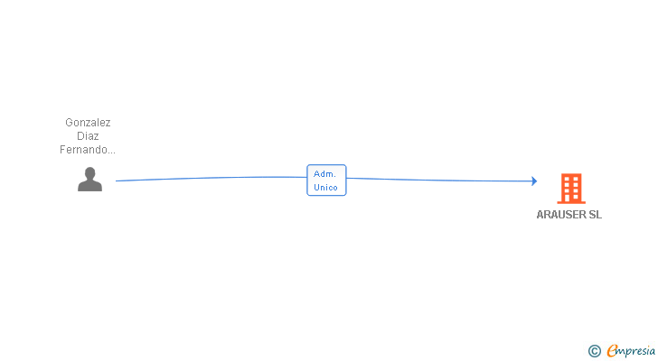 Vinculaciones societarias de ARAUSER SL
