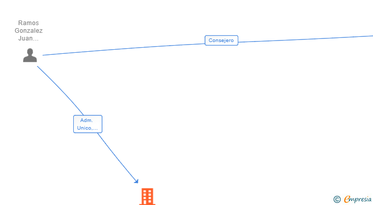 Vinculaciones societarias de AXAR OIL SL