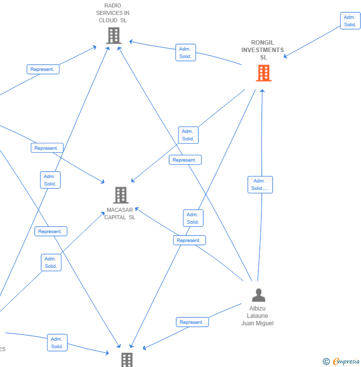 Vinculaciones societarias de RONGIL INVESTMENTS SL