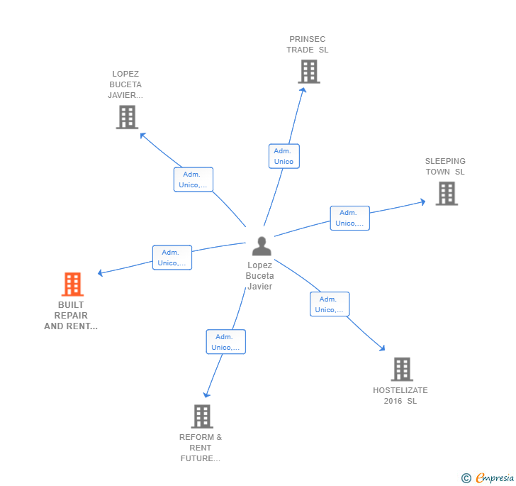 Vinculaciones societarias de BUILT REPAIR AND RENT NORTE 2020 SL