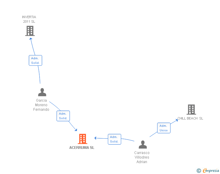 Vinculaciones societarias de ACERRUMA SL