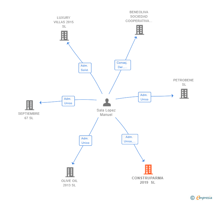 Vinculaciones societarias de CONSTRUPARMA 2019 SL