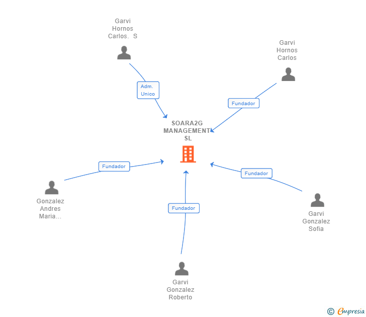 Vinculaciones societarias de SOARA2G MANAGEMENT SL