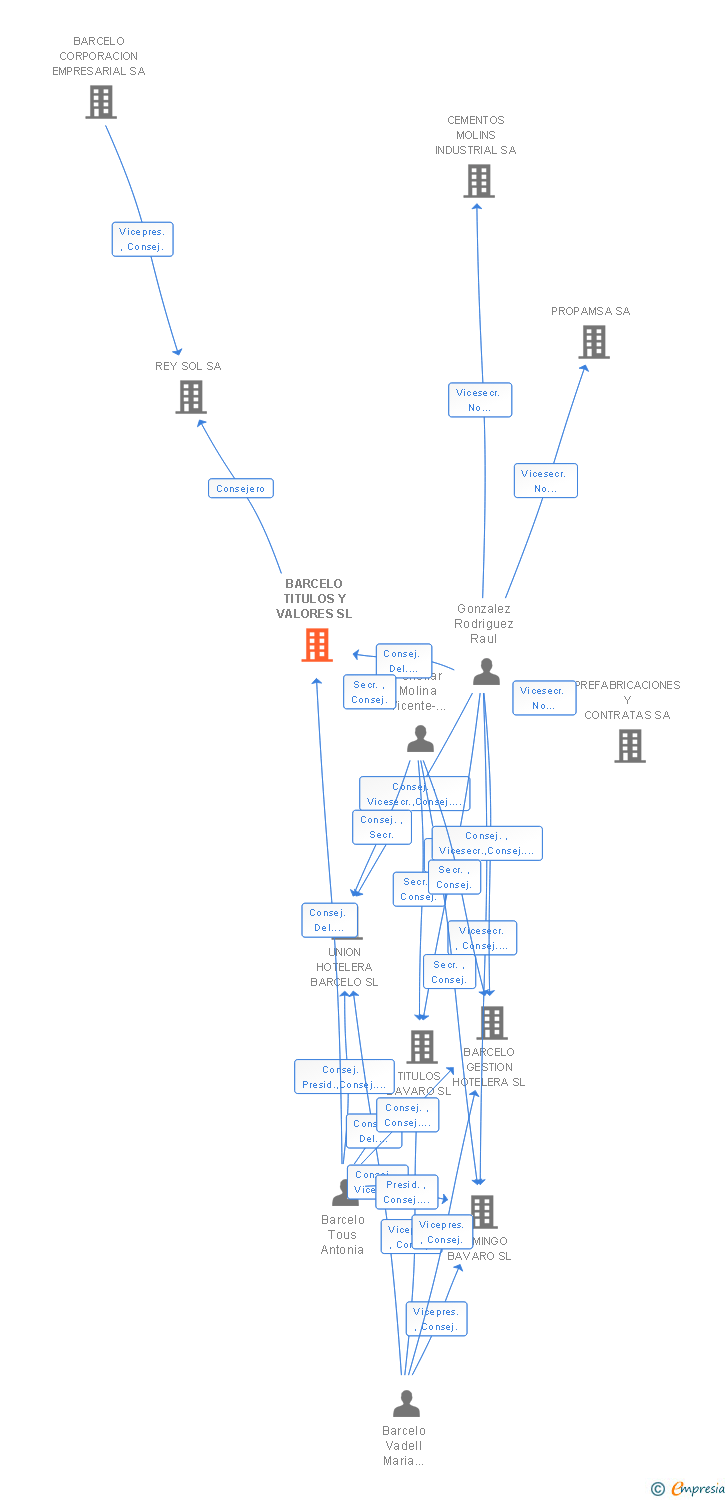 Vinculaciones societarias de BARCELO TITULOS Y VALORES SL