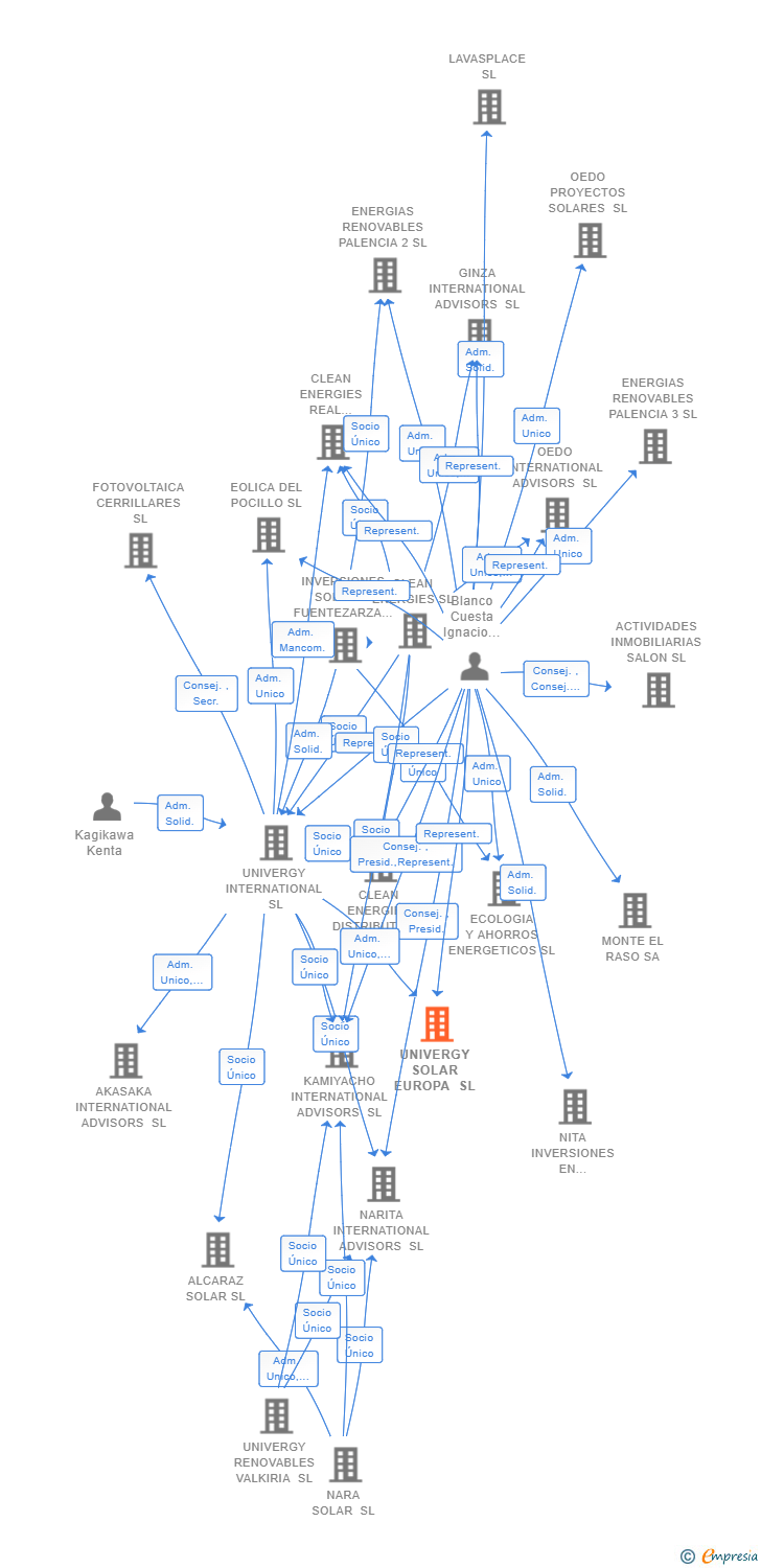 Vinculaciones societarias de UNIVERGY SOLAR EUROPA SL