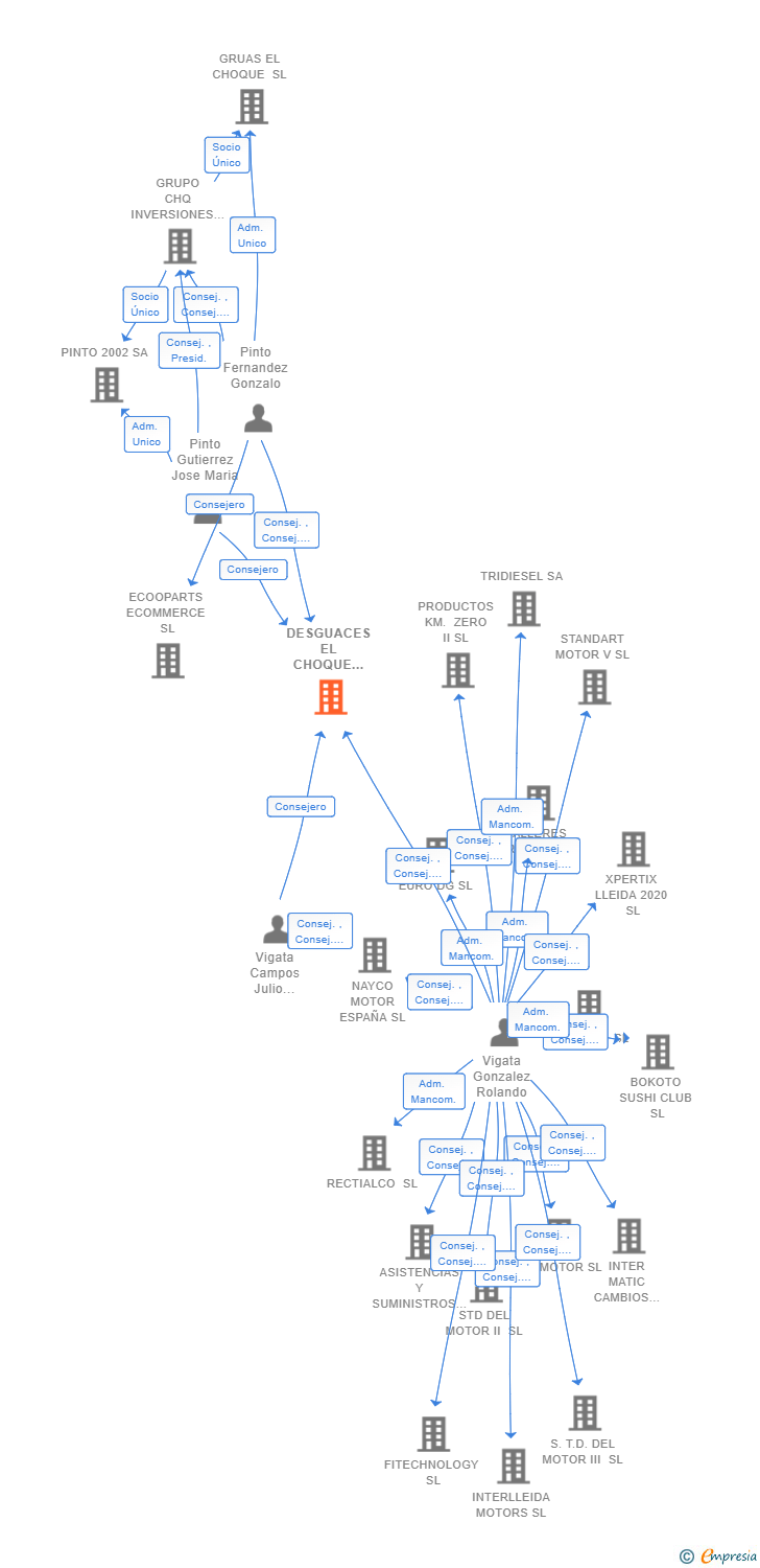 Vinculaciones societarias de DESGUACES EL CHOQUE LLEIDA SL