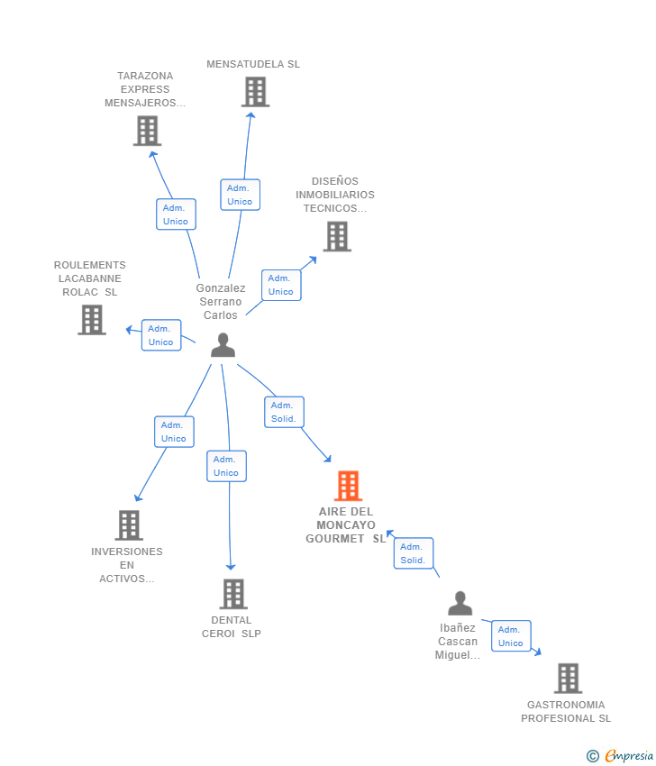 Vinculaciones societarias de AIRE DEL MONCAYO GOURMET SL