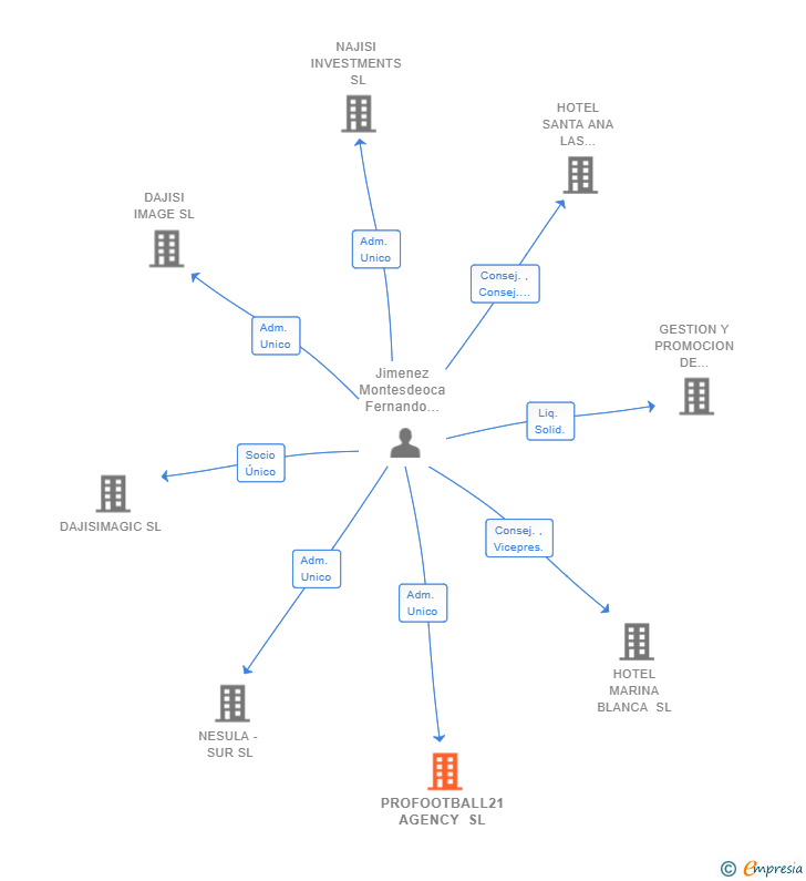 Vinculaciones societarias de PROFOOTBALL21 AGENCY SL
