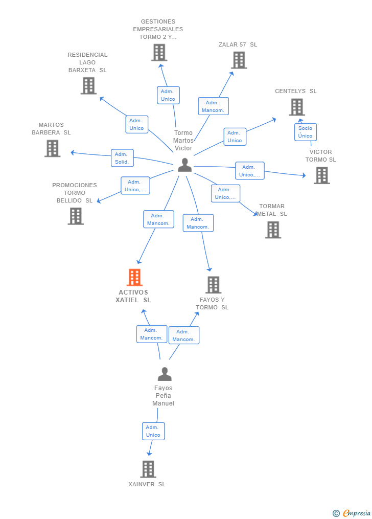 Vinculaciones societarias de ACTIVOS XATIEL SL (EXTINGUIDA)